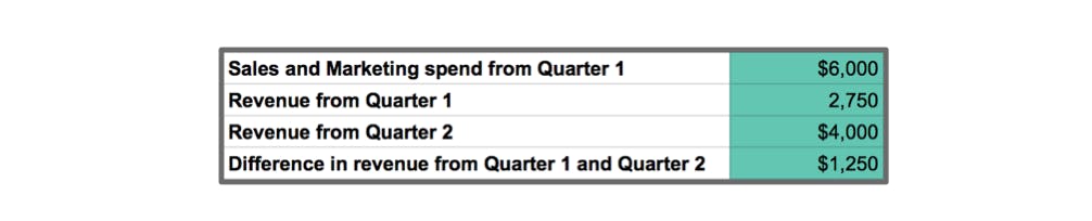 Sales and marketing spend Q1: $6,000 Revenue Q1: $2,750 Revenue Q2: $4,000 Difference: $1,250