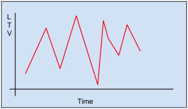 Chart shows erratic CLV over time