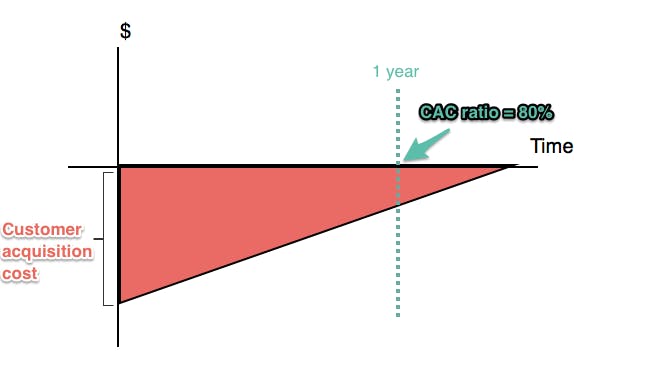 Graph shows customer acquisition ratio is 80% at 1 year mark