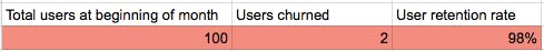 Total users at beginning of month: 100
Users churned: 2
User retention rate: 98%