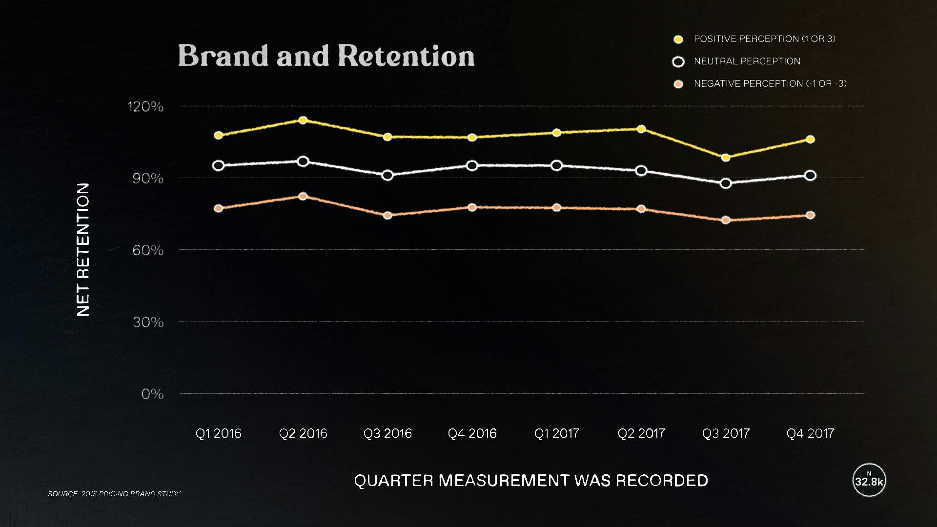 Brand and Retention