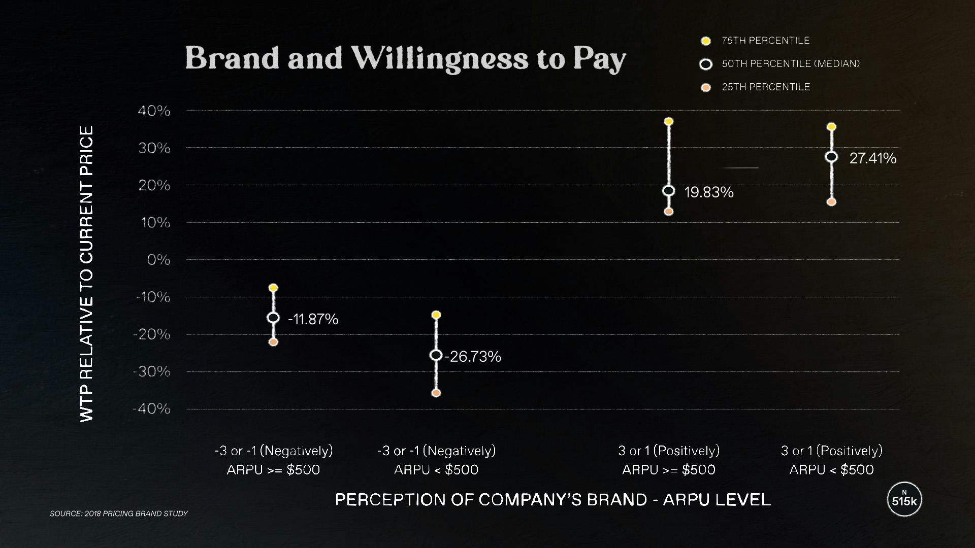 Brand and Willingness to Pay