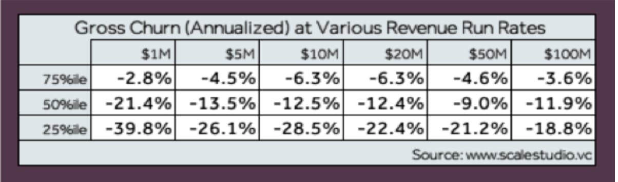 Gross churn at various revenue run rates shows rates of -2.8% to -6.3% for 75th percentile and -18.8% to -39.8% for 25th percentile