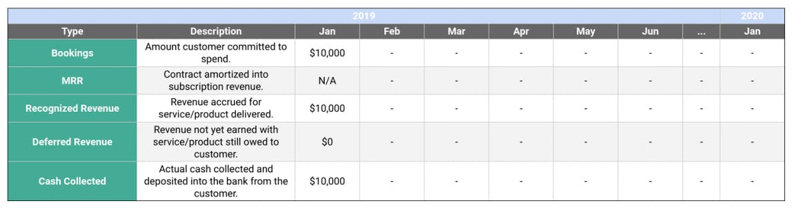 Traditional software companies revenue recognition example: revenue is recognized in the same month as the booking as cash is collected that month.