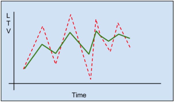 Chart shows a more steady CLV over time