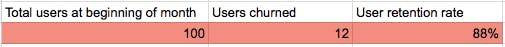 Total users at beginning of month: 100
Users churned: 12
User retention rate 88%