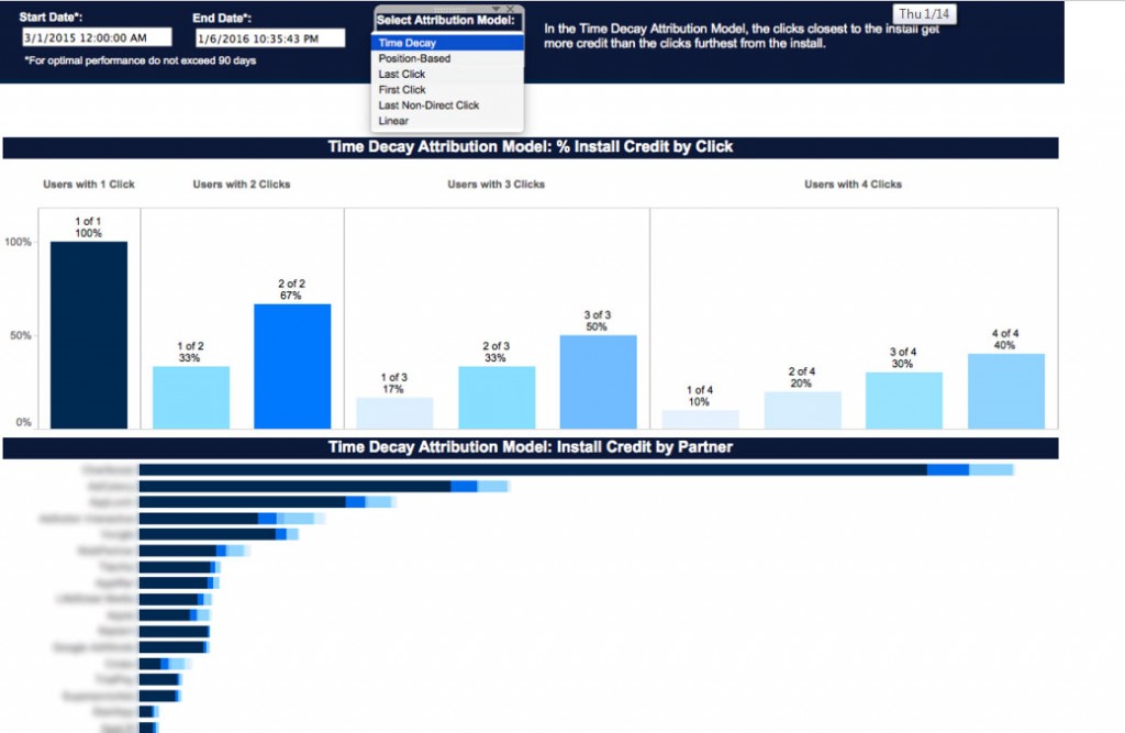 Example attribution modeling. Ad partners' names are blurred for privacy.