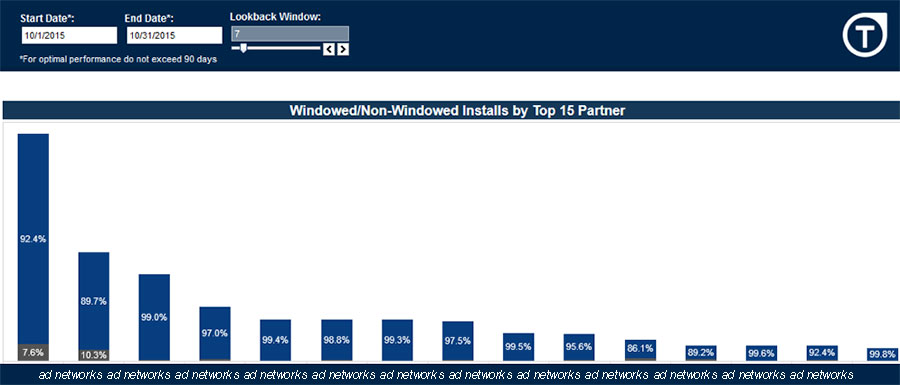 Lookback window report (note: dummy data, ad networks obscured)