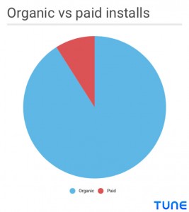 ASO is already critical, because organic downloads are a huge percentage of all downloads