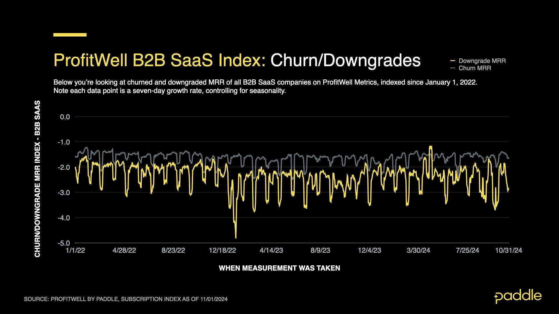 SaaS Index - Oct 2024 - B2B Churn Downgrades