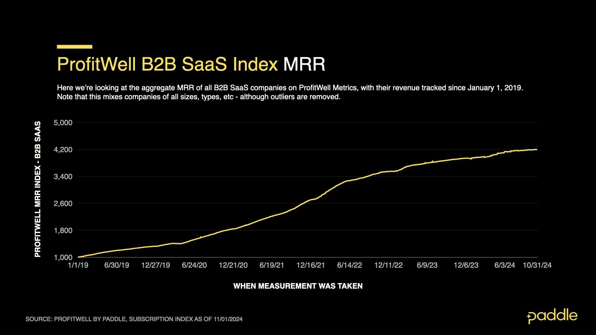 SaaS Index - Oct 2024 - B2B MRR