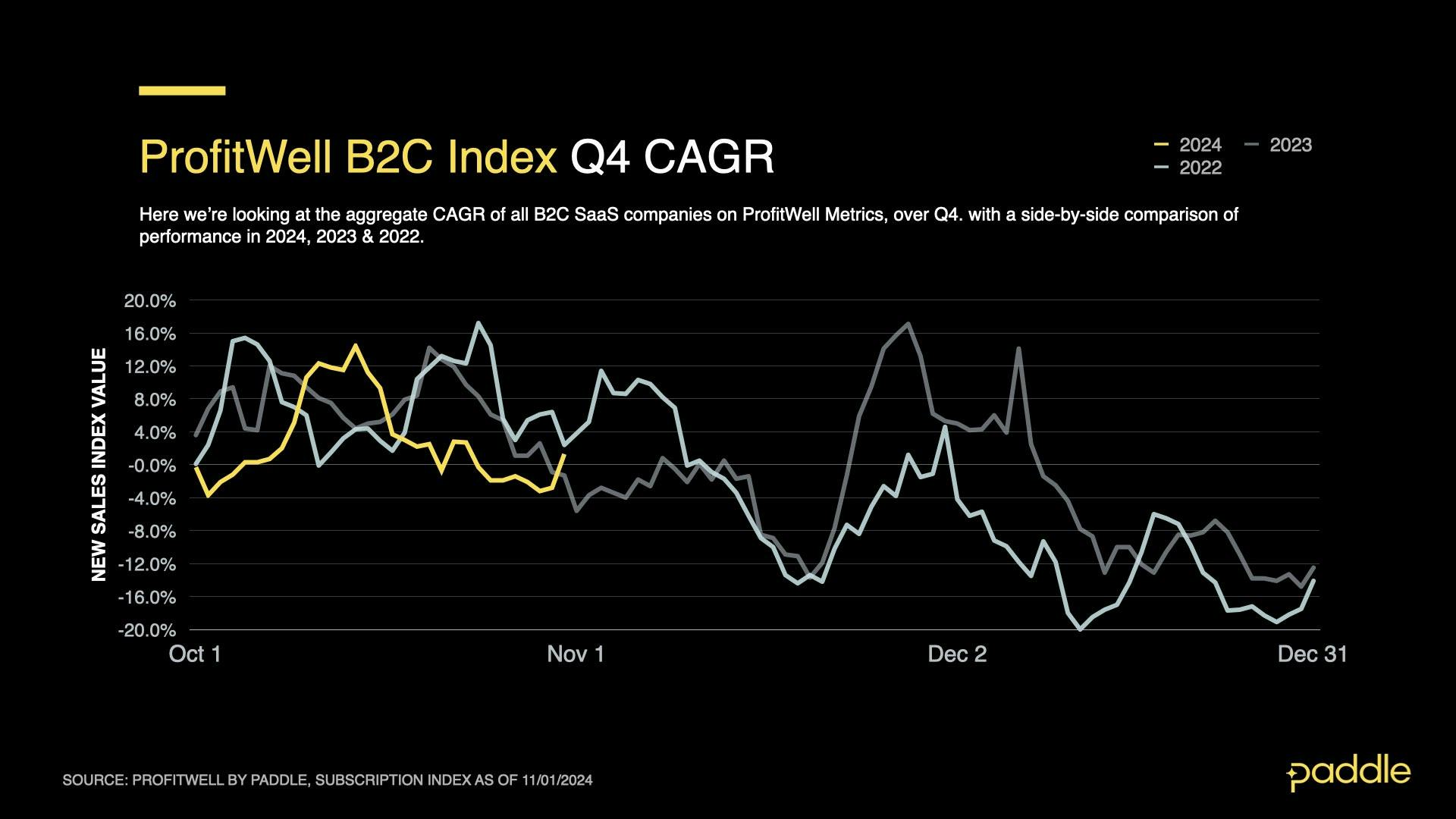 SaaS Index - Oct 2024 - B2C Q4 CAGR