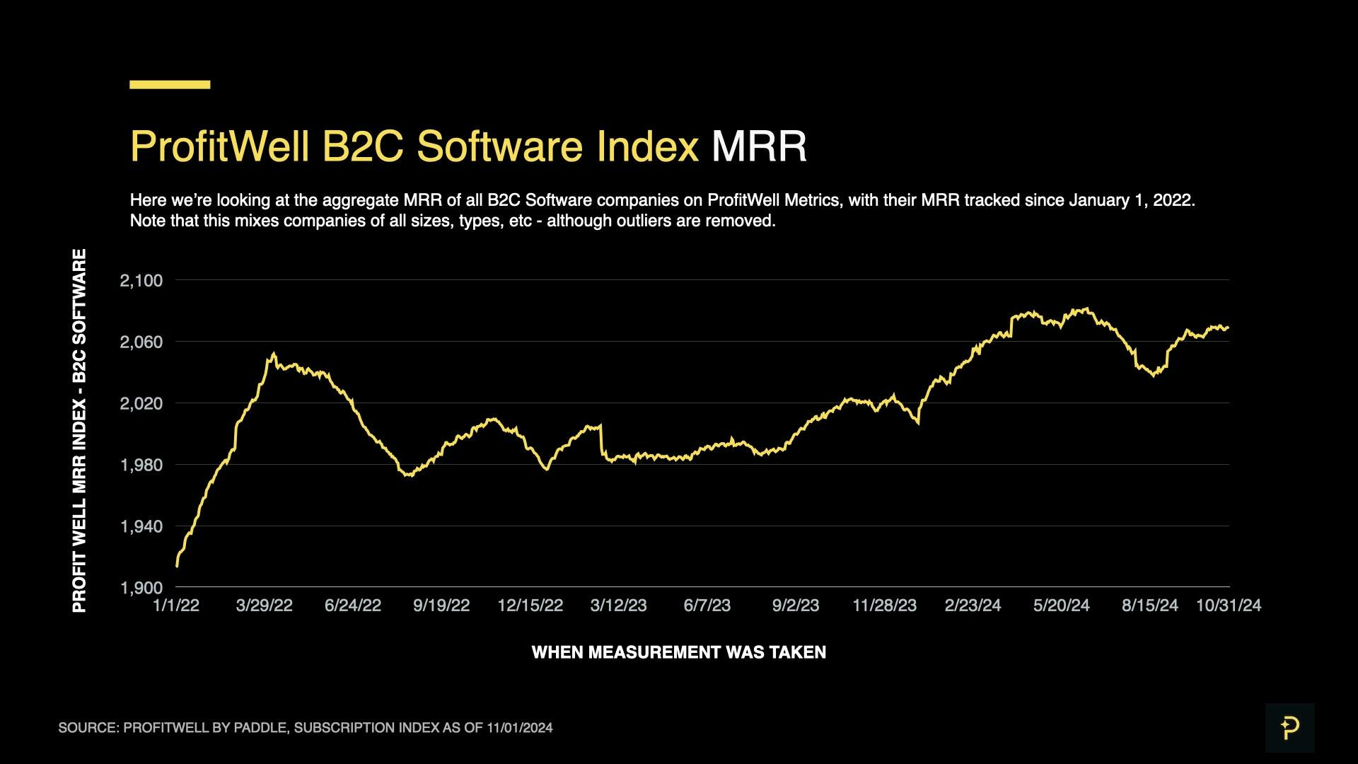 SaaS Index - Oct 2024 - B2C MRR