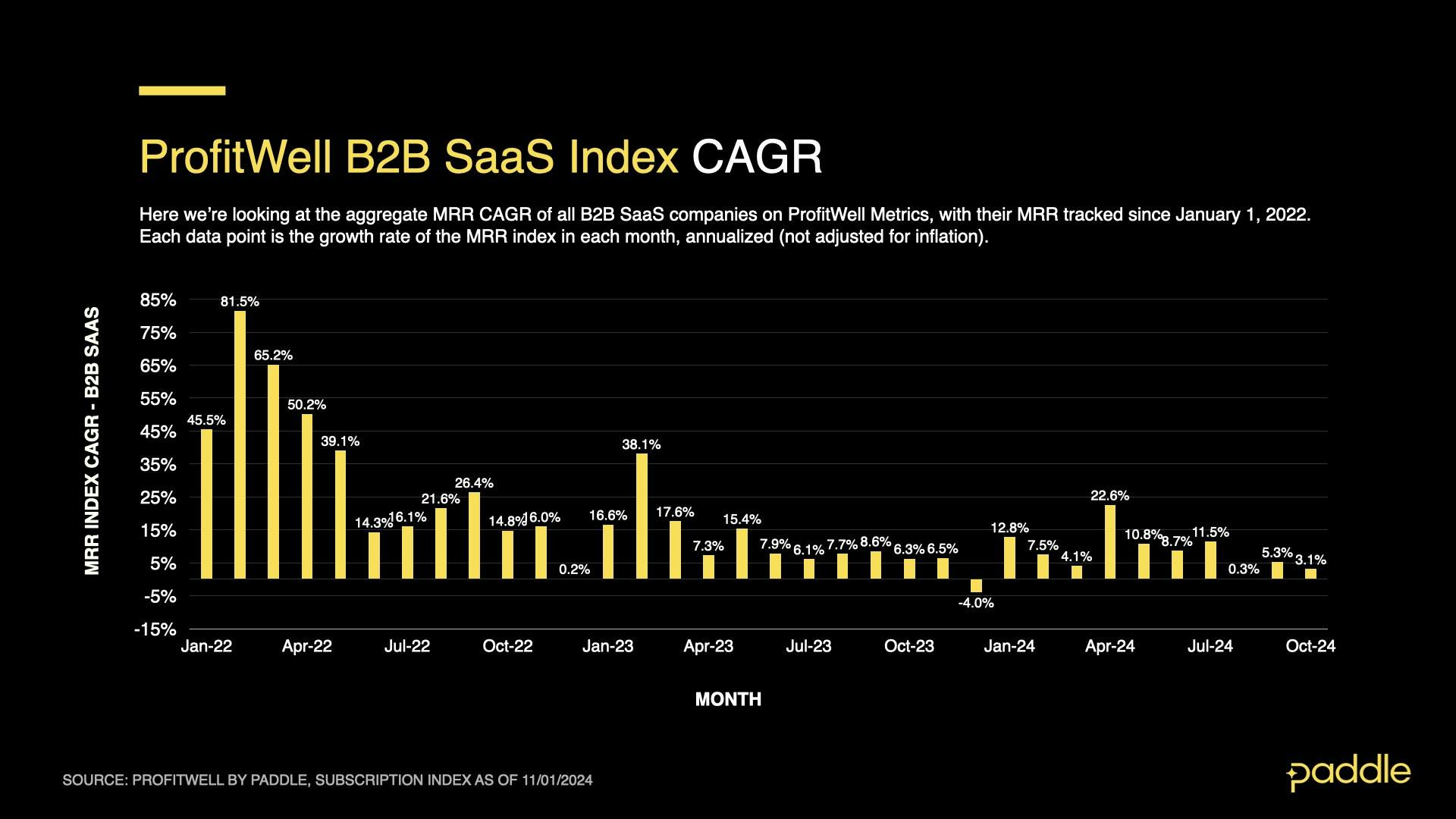 SaaS Index - Oct 2024 - B2B CAGR