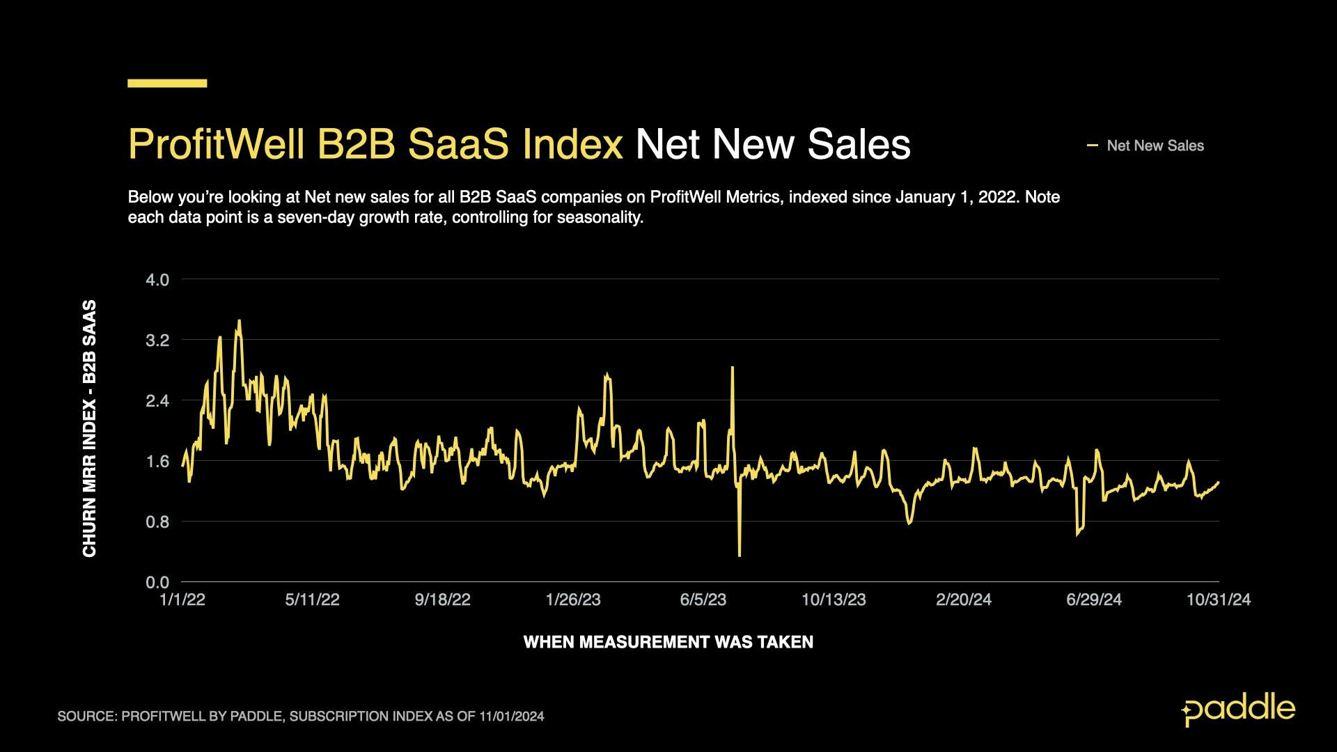 SaaS Index - Oct 2024 - B2B New Sales