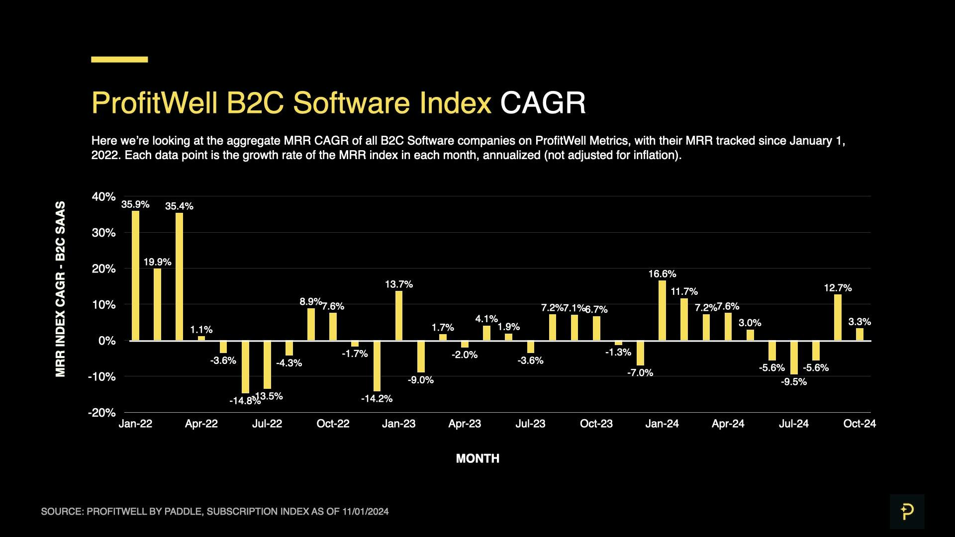 SaaS Index - Oct 2024 - B2C CAGR