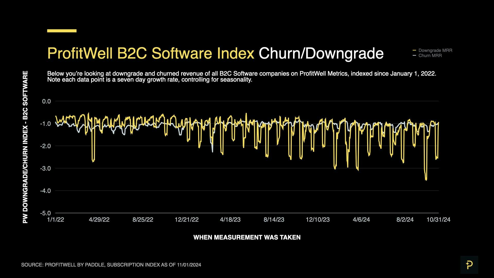 SaaS Index - Oct 2024 - B2C Churn Downgrades