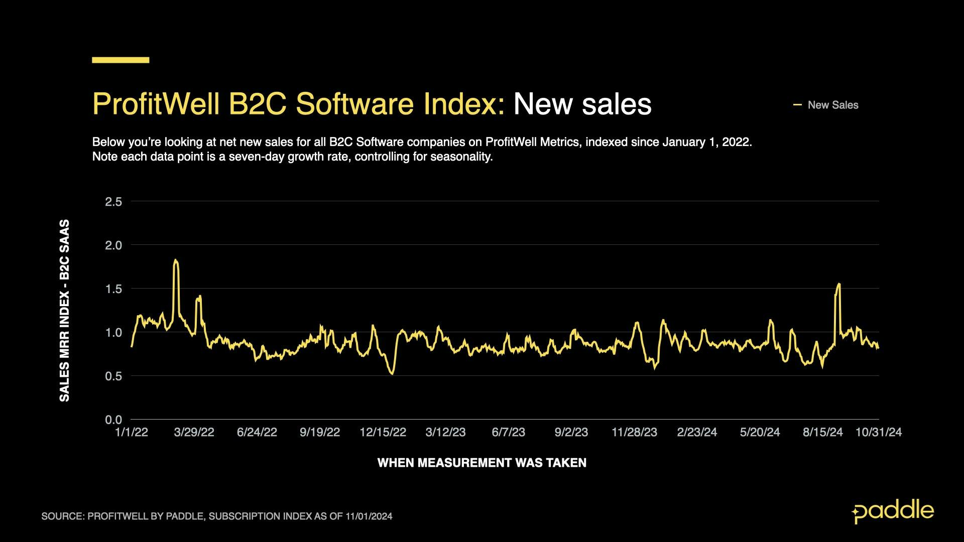 SaaS Index - Oct 2024 - B2C New Sales