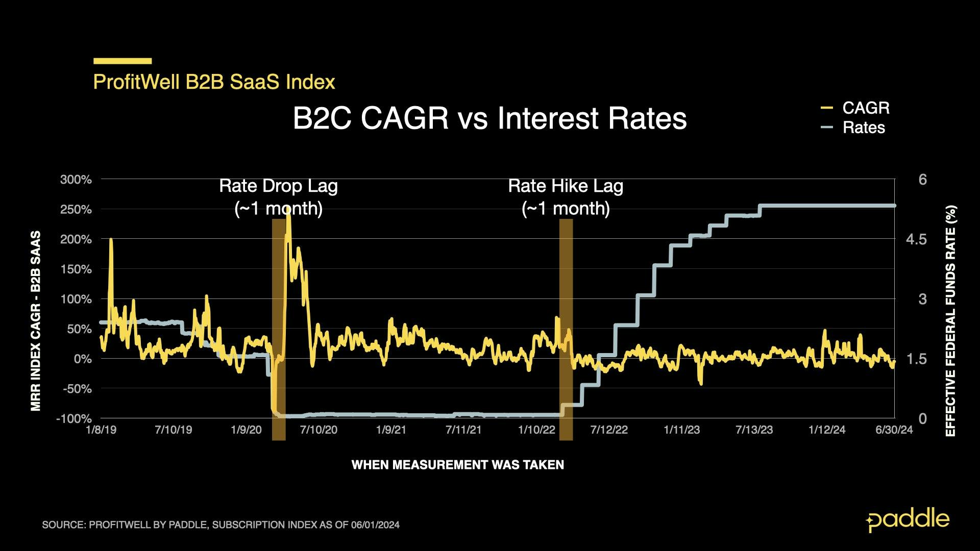 SaaS Index - Oct 2024 - B2C CAGR vs Interest Rates