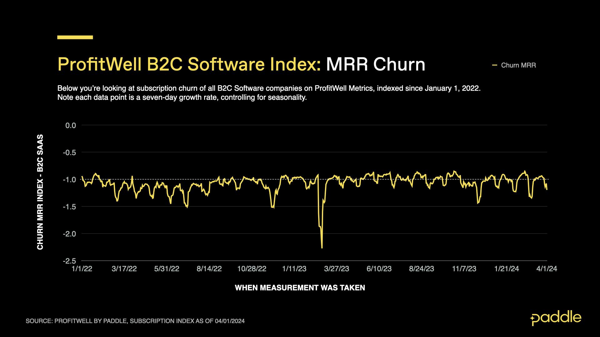 ProfitWell B2C SaaS Index March 2024 MRR Churn