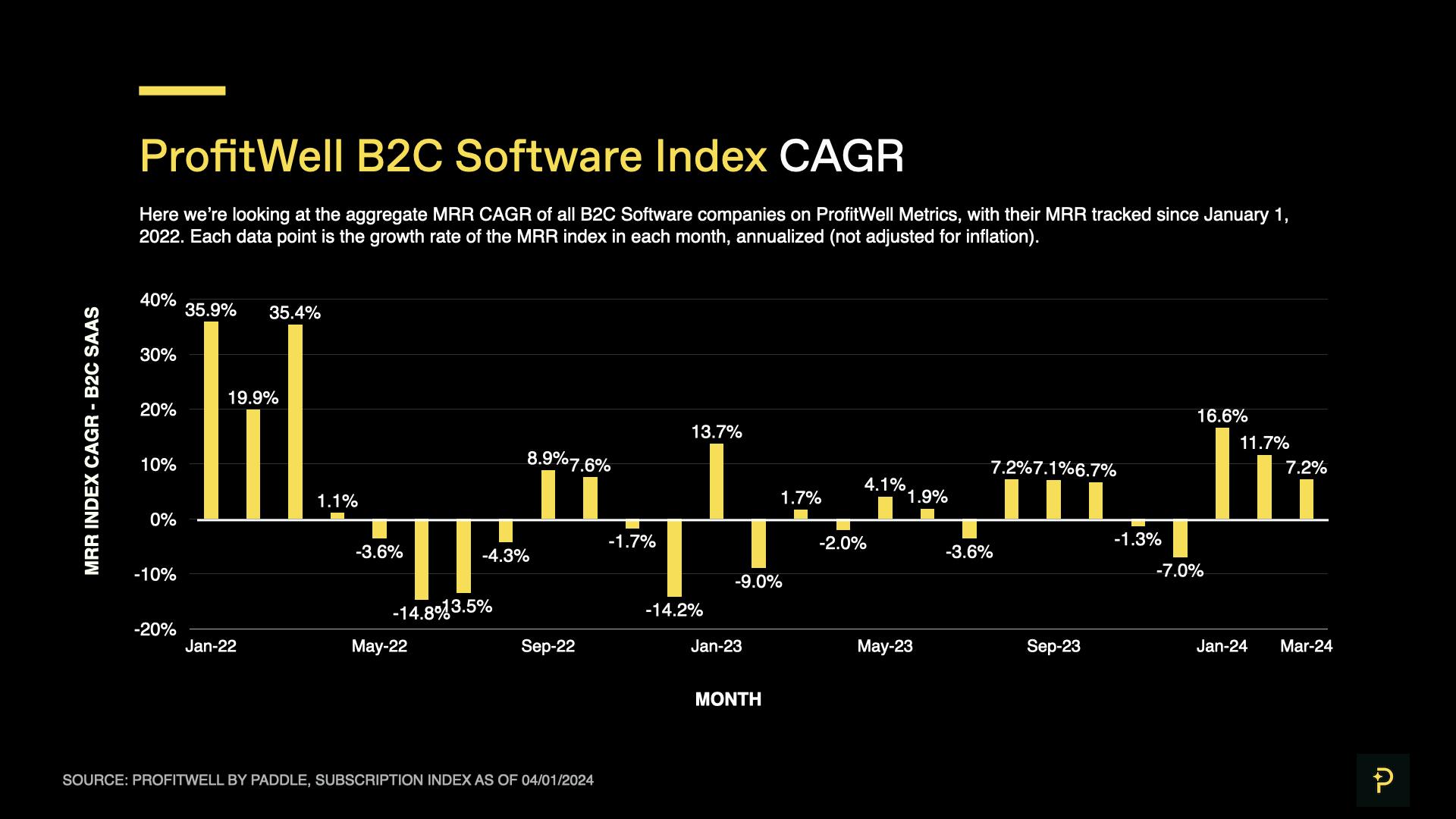 ProfitWell B2C SaaS Index March 2024 CAGR