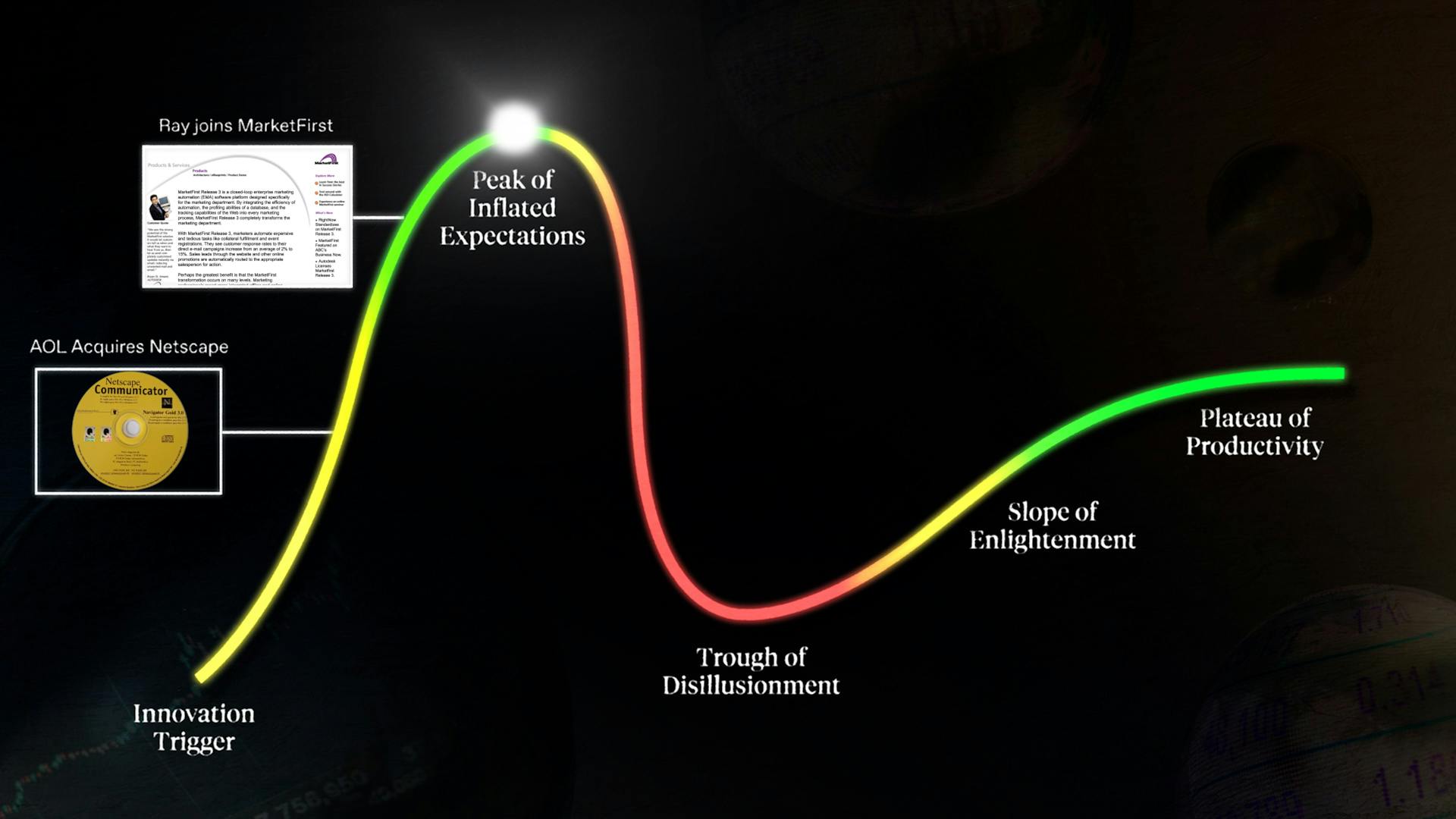 Dot Com bubble Hype Cycle