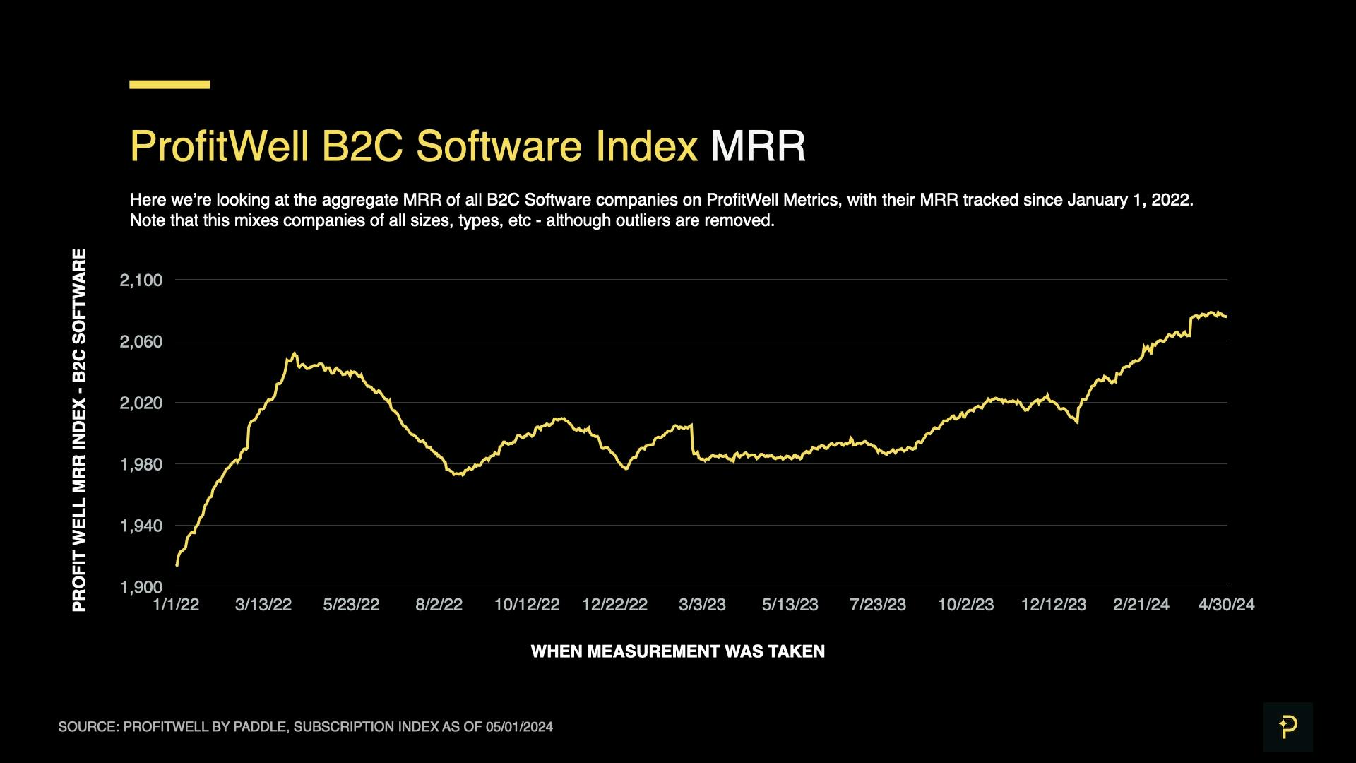 April 2024 SaaS Index - B2C Index