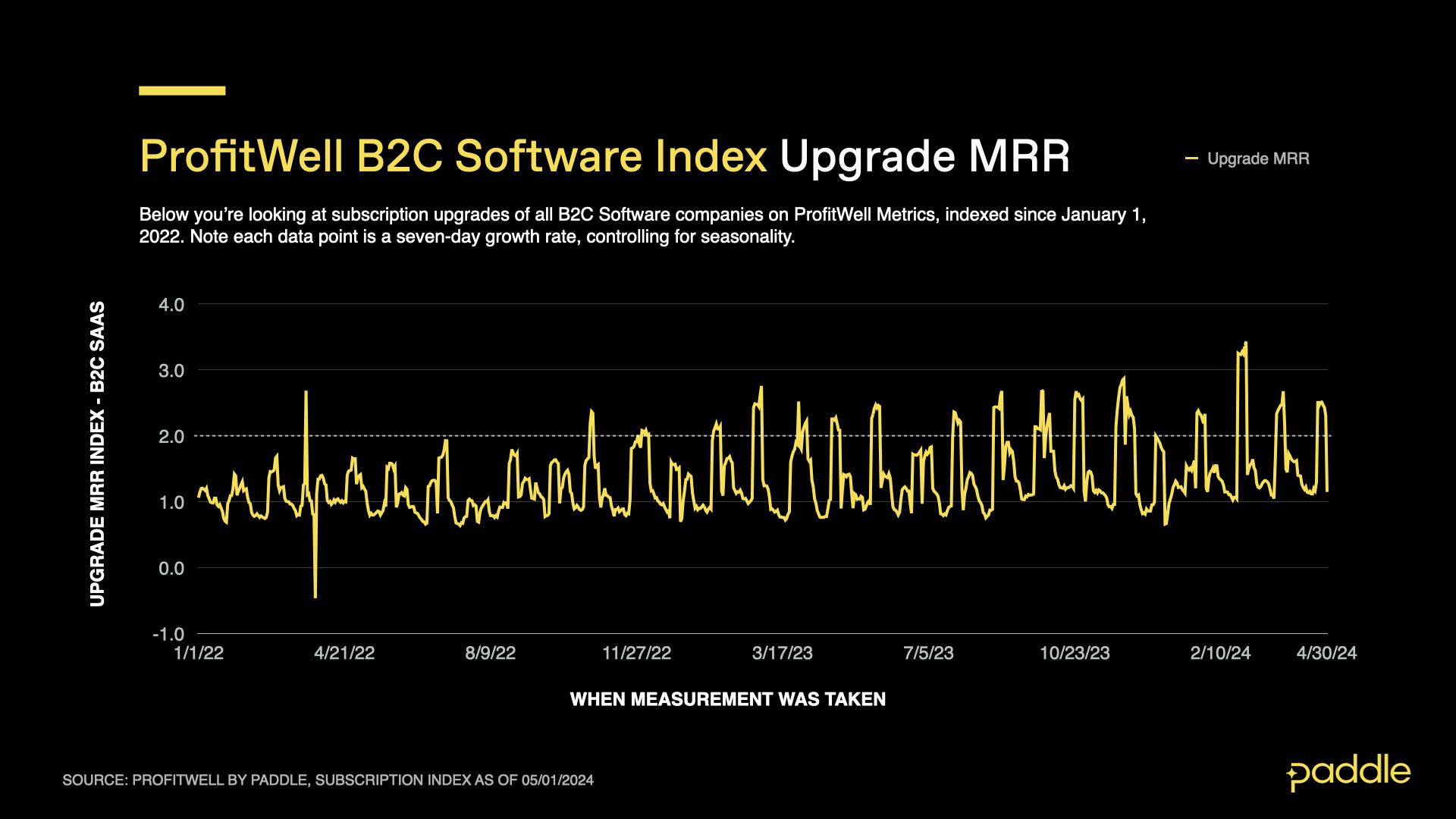 April 2024 SaaS Index - B2C Upgrades