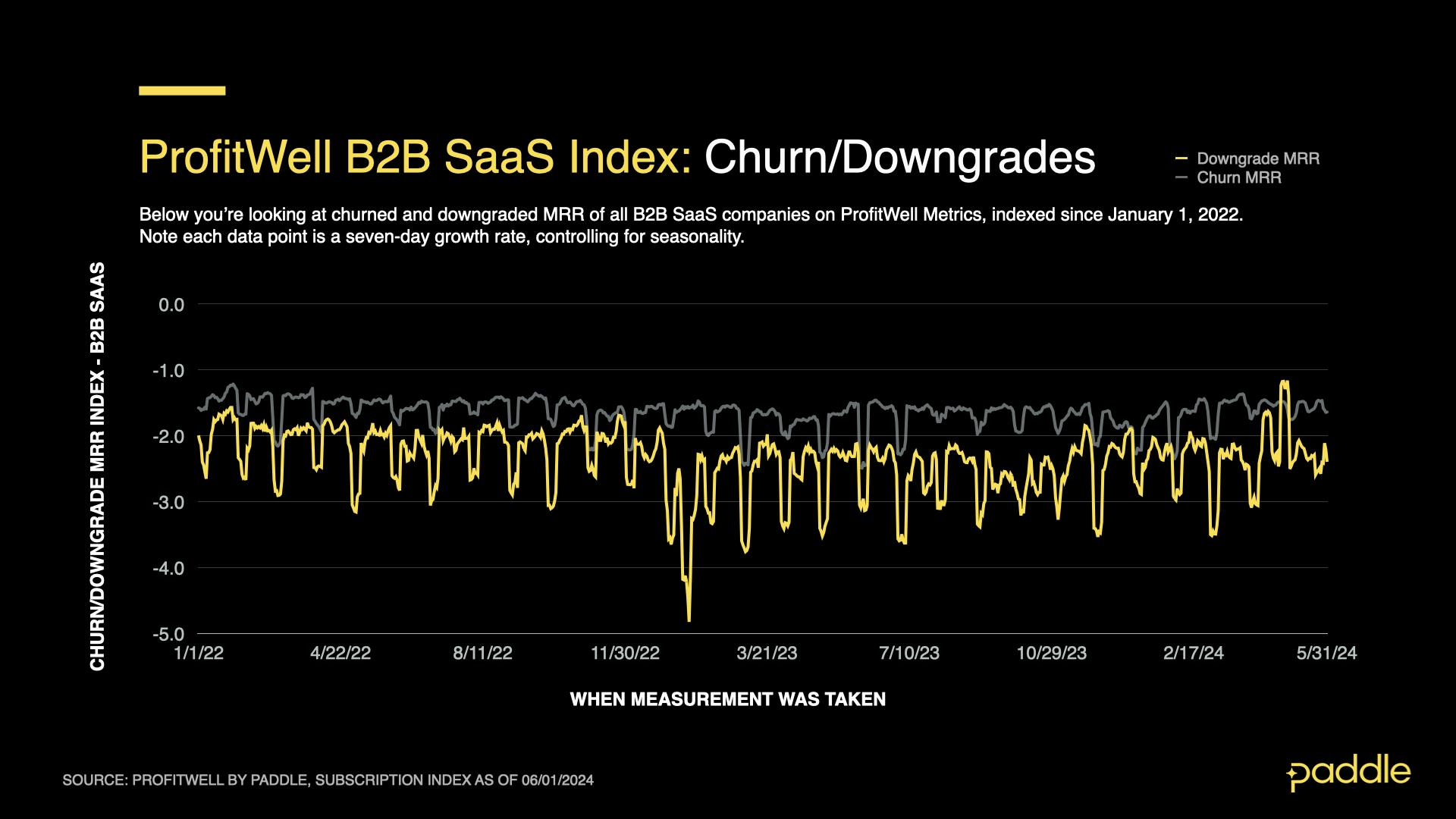 SaaS Index - May 2024 - B2B Churn vs Downgrades