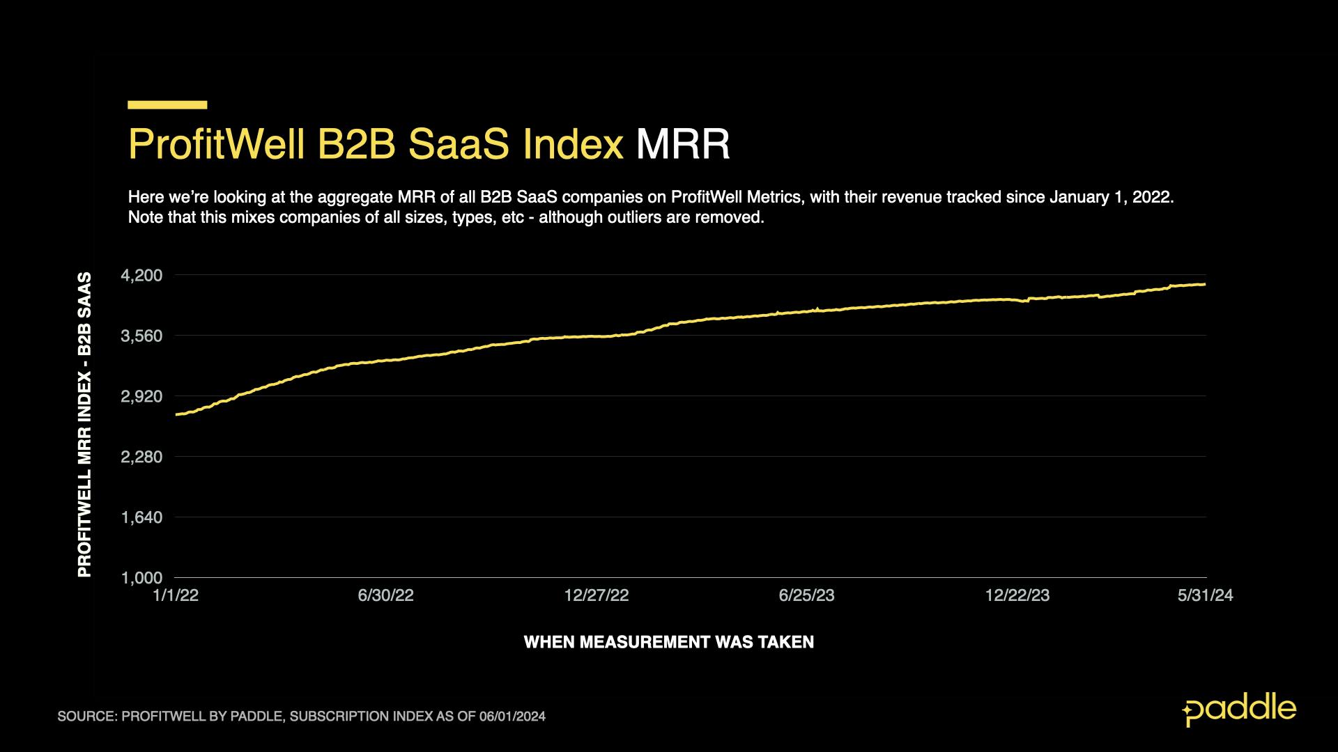 SaaS Index - May 2024 - B2B MRR