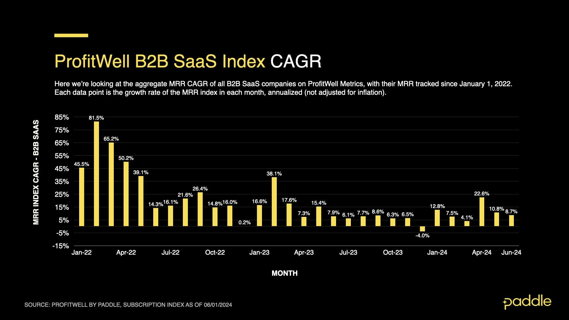 SaaS Index - June 2024 - B2B CAGR