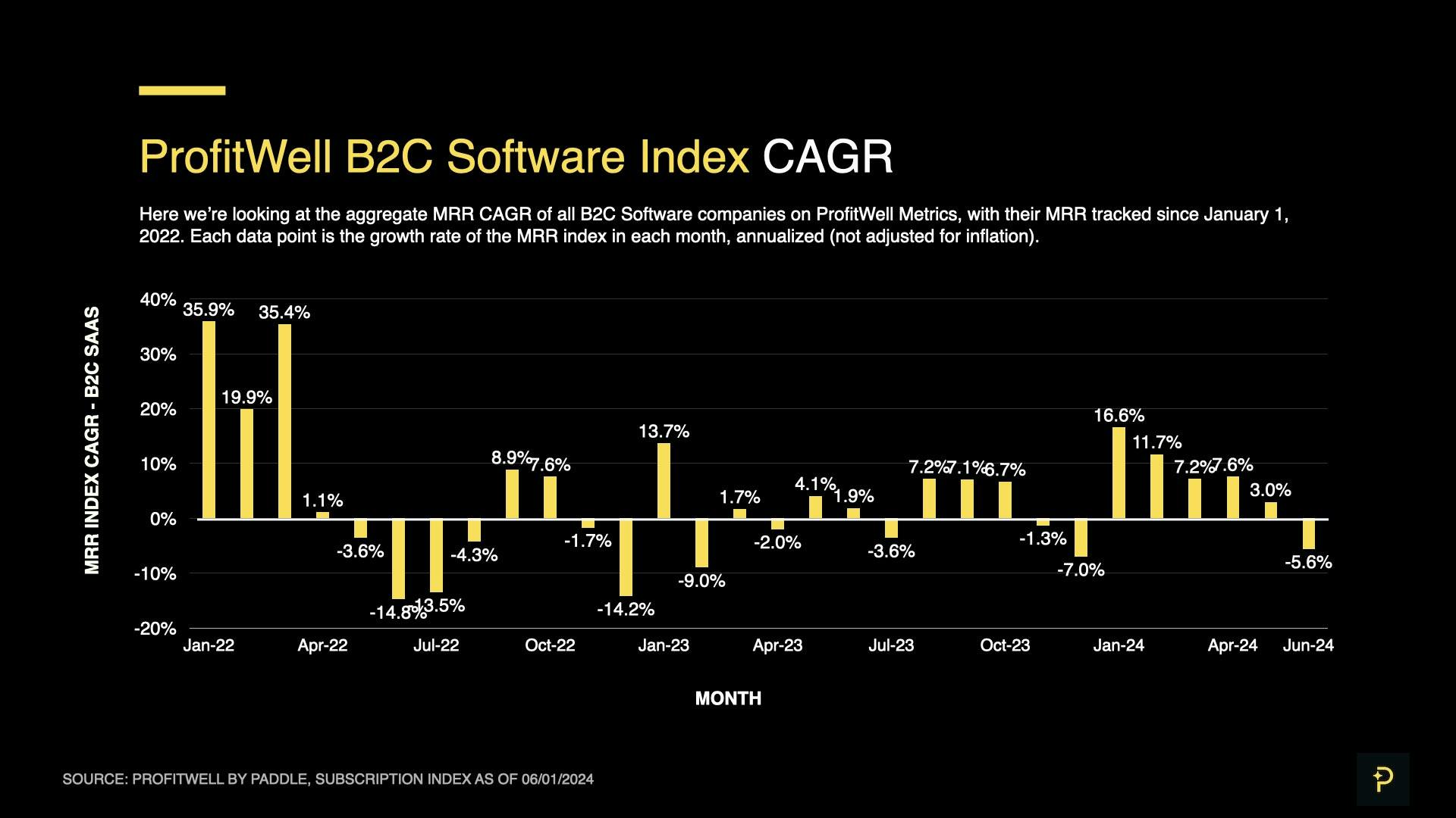 SaaS Index - June 2024 - B2C CAGR