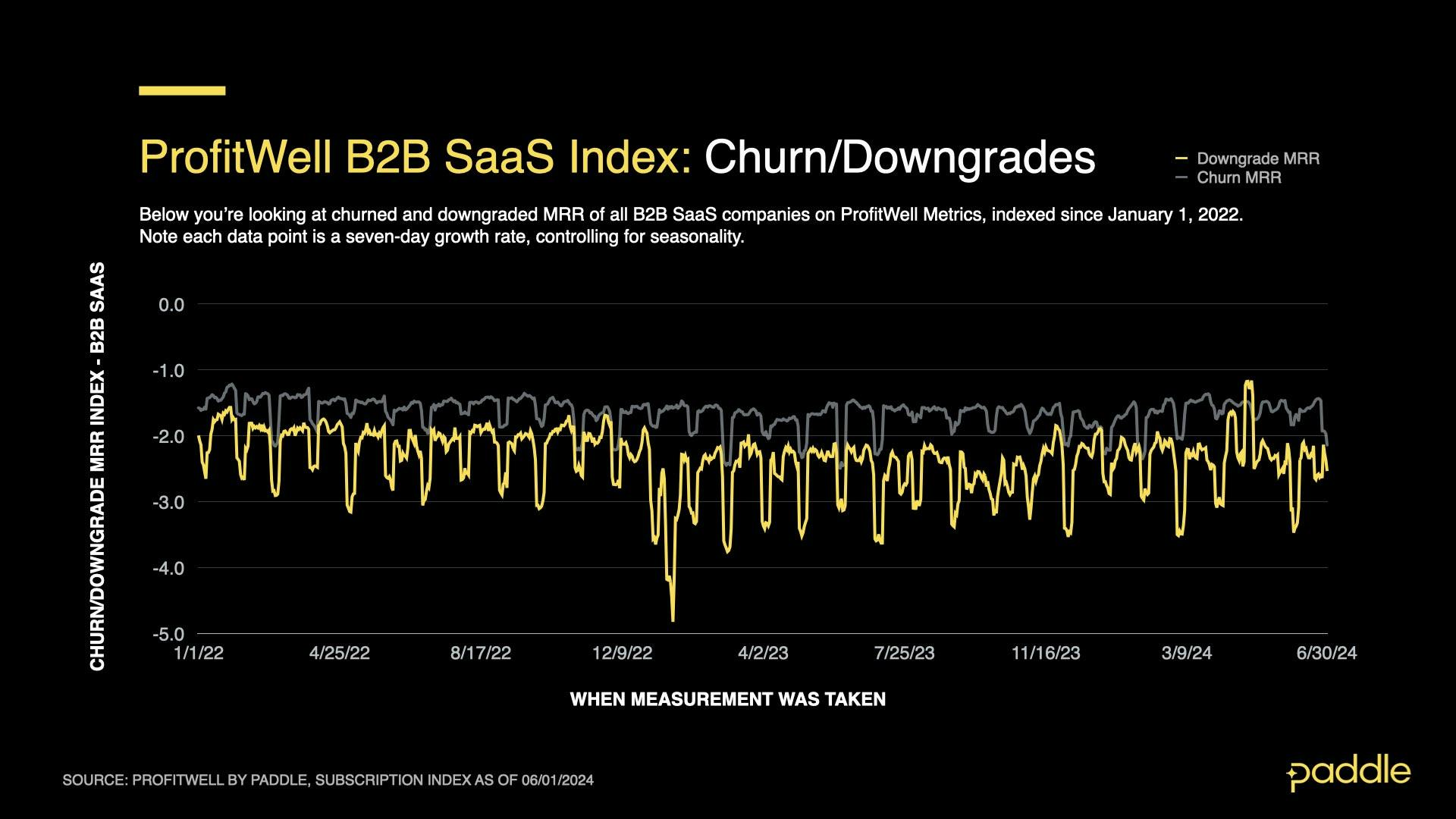 SaaS Index - June 2024 - Churn & Downgrades