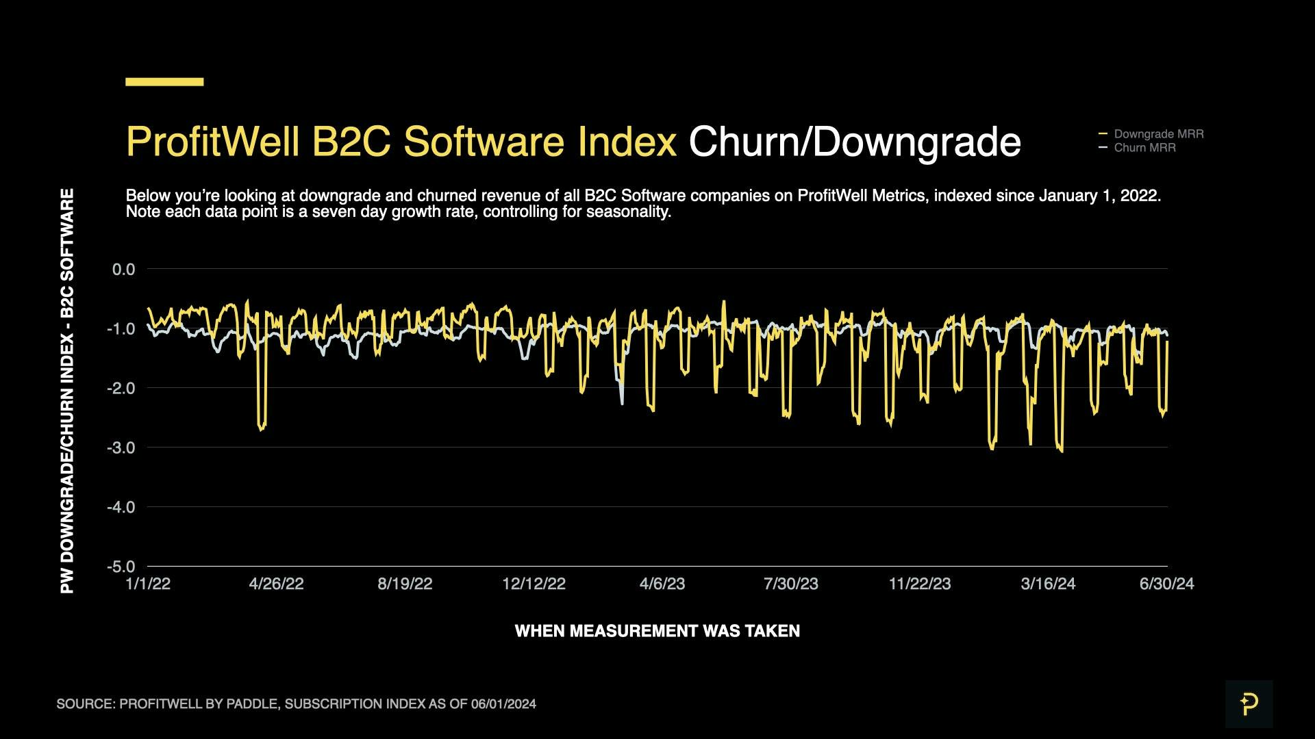 SaaS Index - June 2024 - Churn & Downgrades