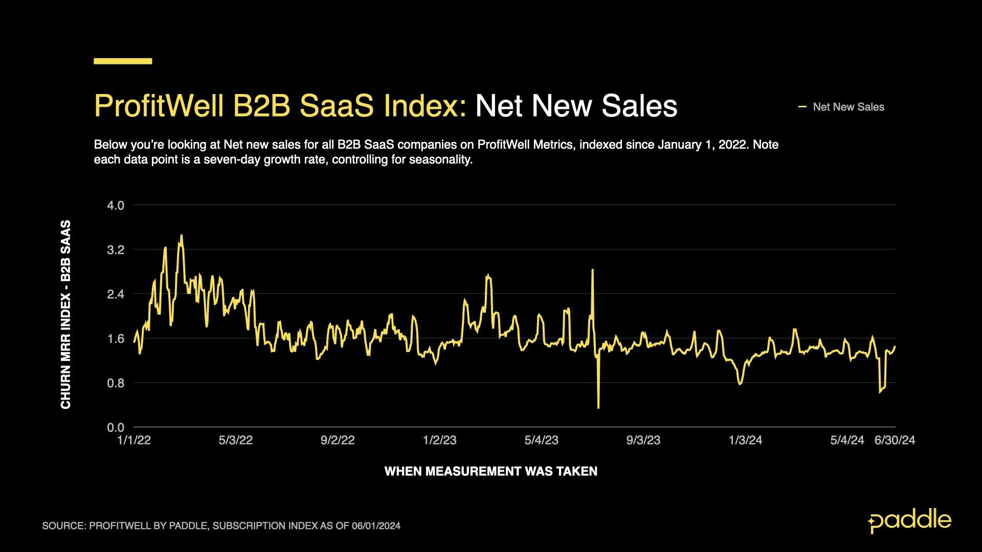 SaaS Index - June 2024 - New Sales