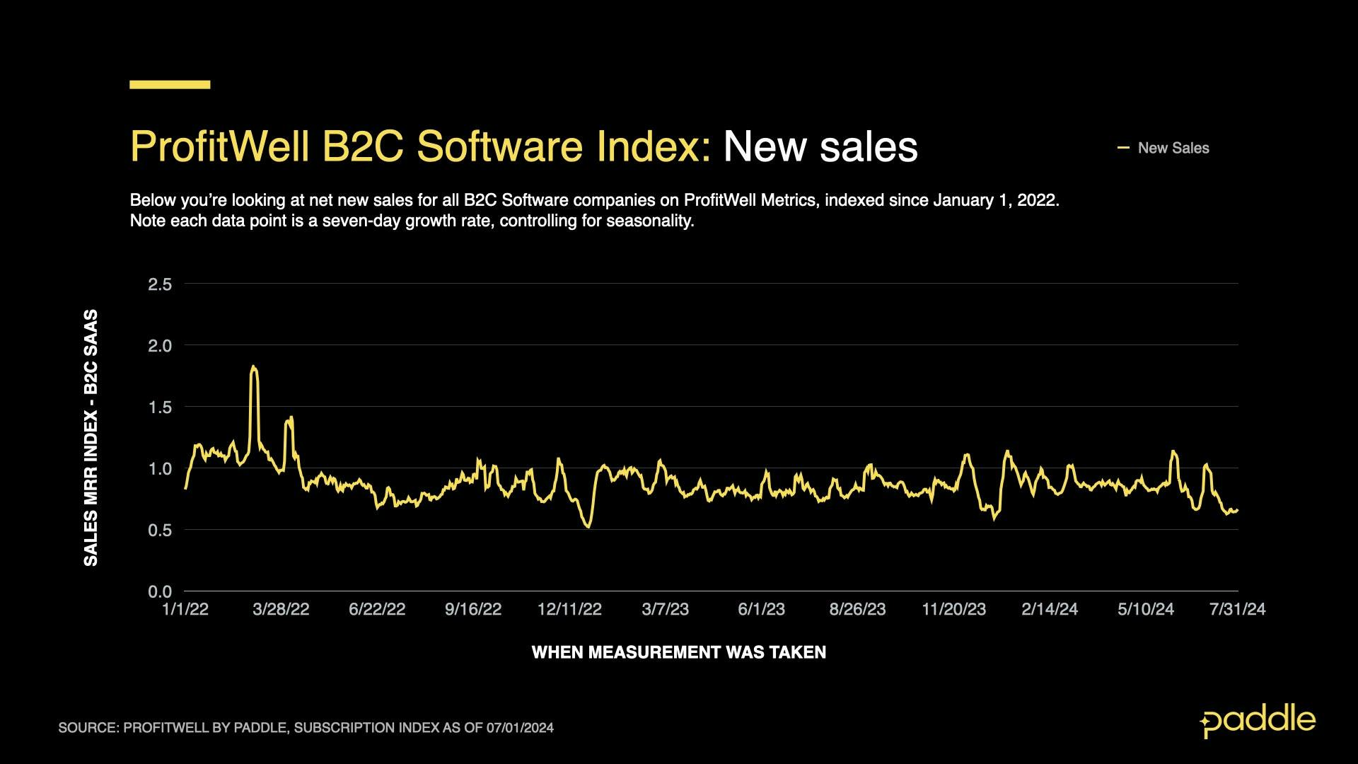 Saas Index - July 2024 - B2C New Sales