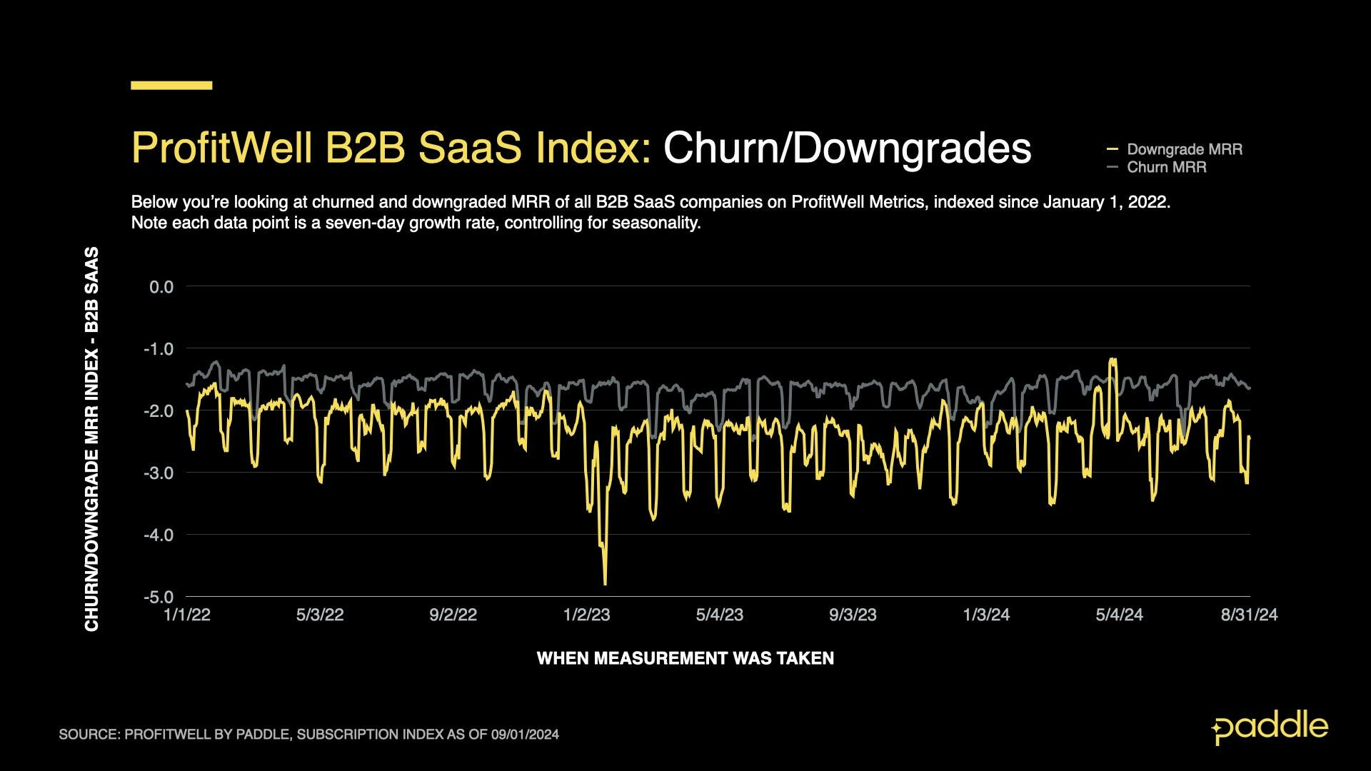 SaaS Index - Aug 2024 - B2B Churn Downgrades