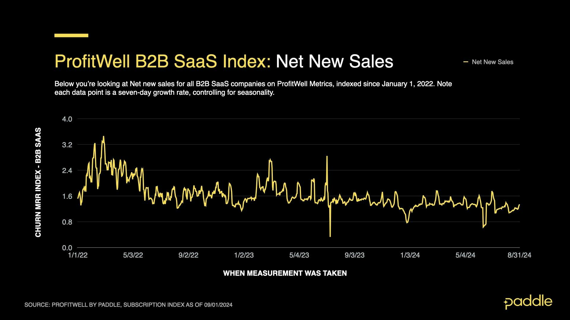 SaaS Index - Aug 2024 - B2B New Sales