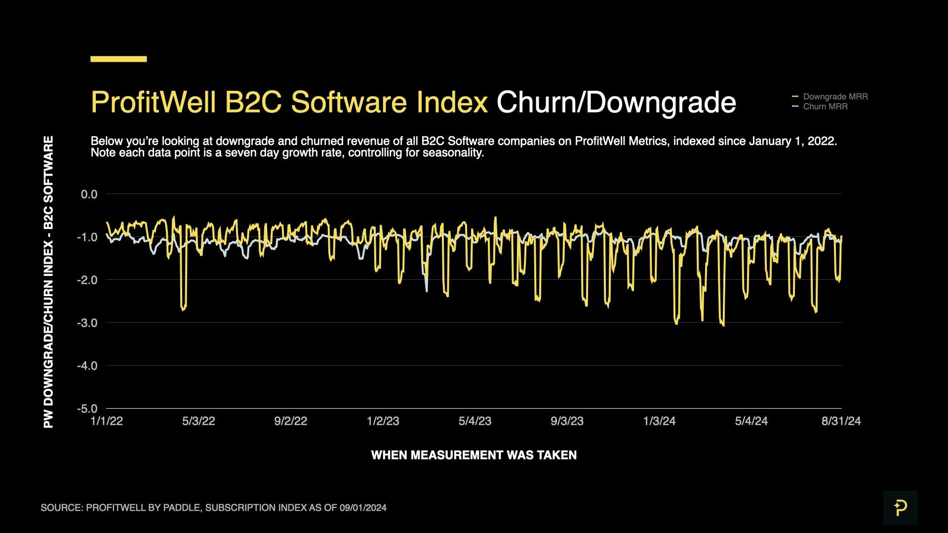 SaaS Index - Aug 2024 - B2C Churn Downgrades