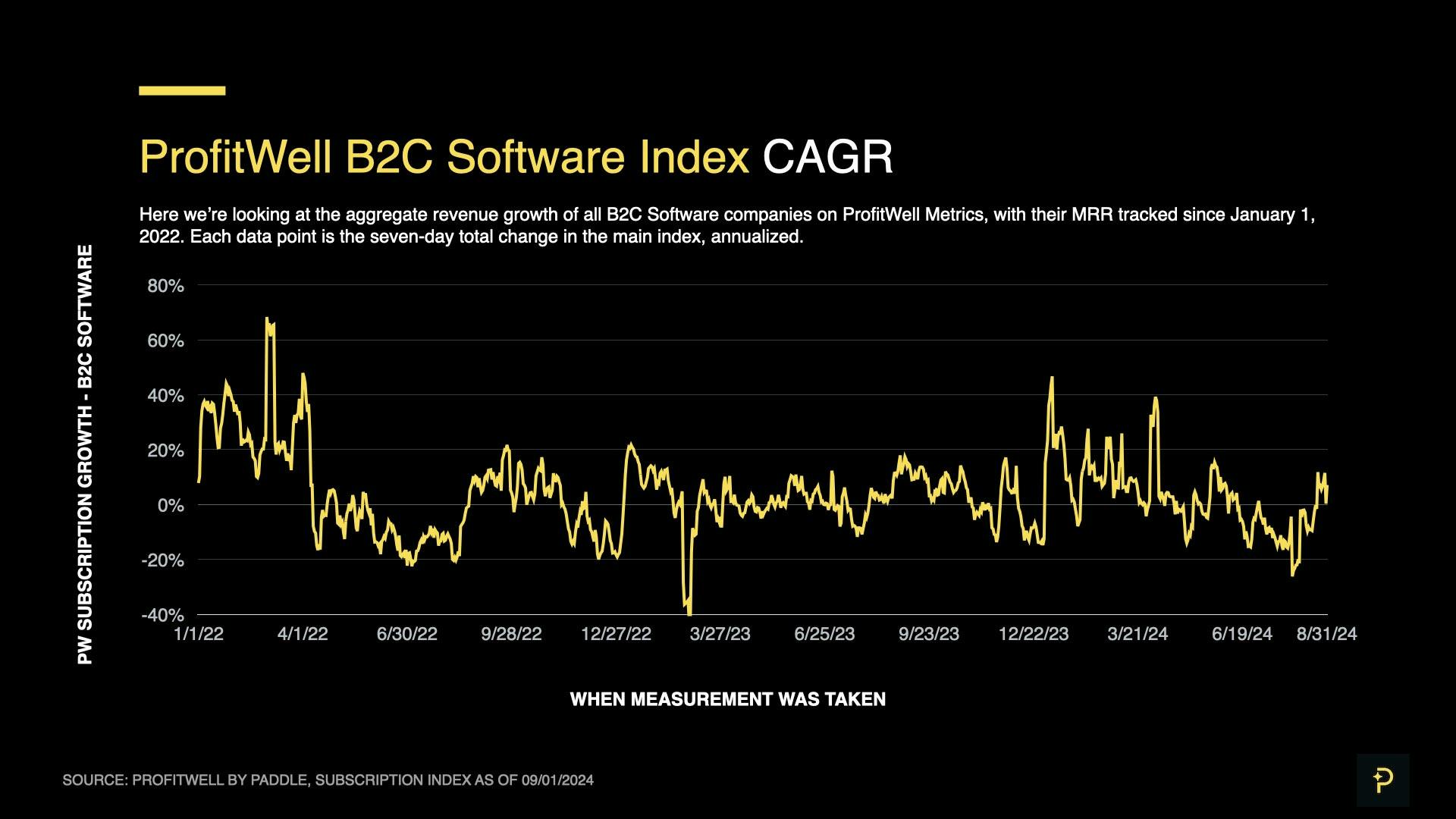 SaaS Index - Aug 2024 - B2C Daily CAGR