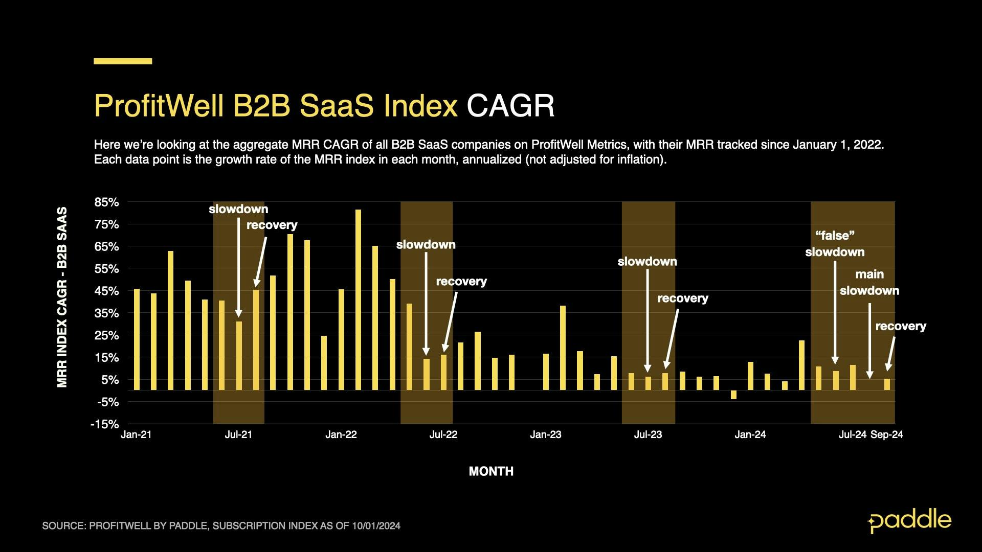 SaaS Index - Sept 2024 - B2B Recovery Annotated