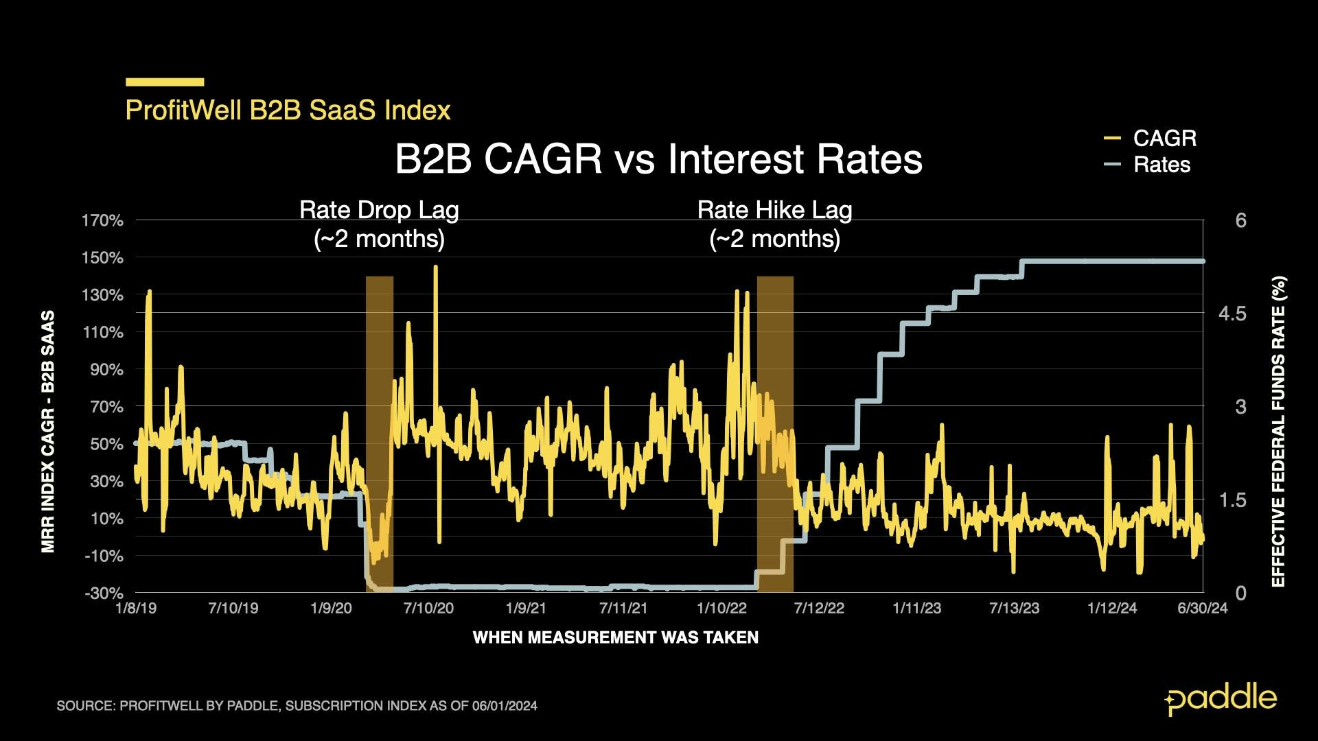 SaaS Index - Sept 2024 - B2B CAGR vs Interest Rates