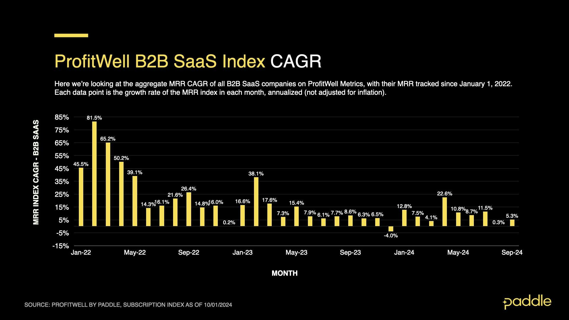 SaaS Index - Sept 2024 - B2B CAGR