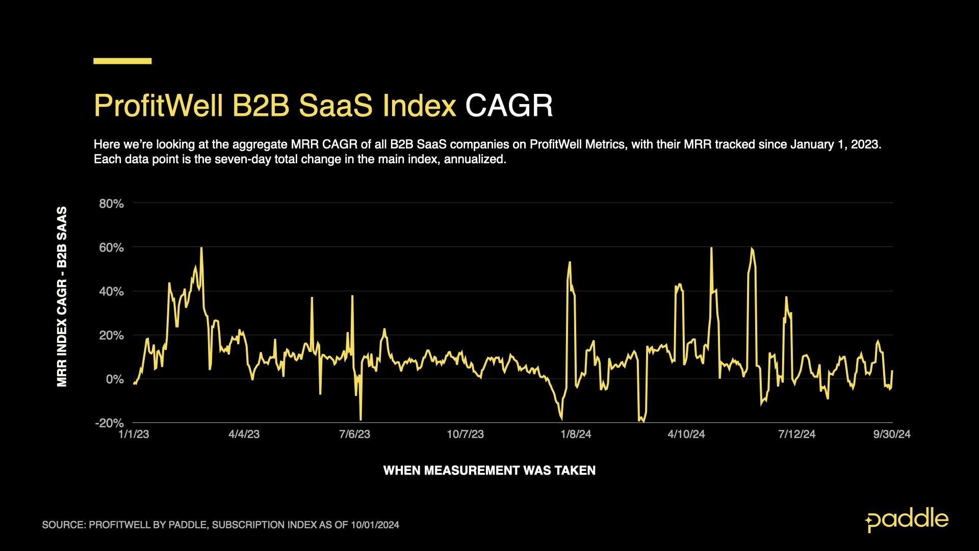 SaaS Index - Sept 2024 - B2B CAGR Daily