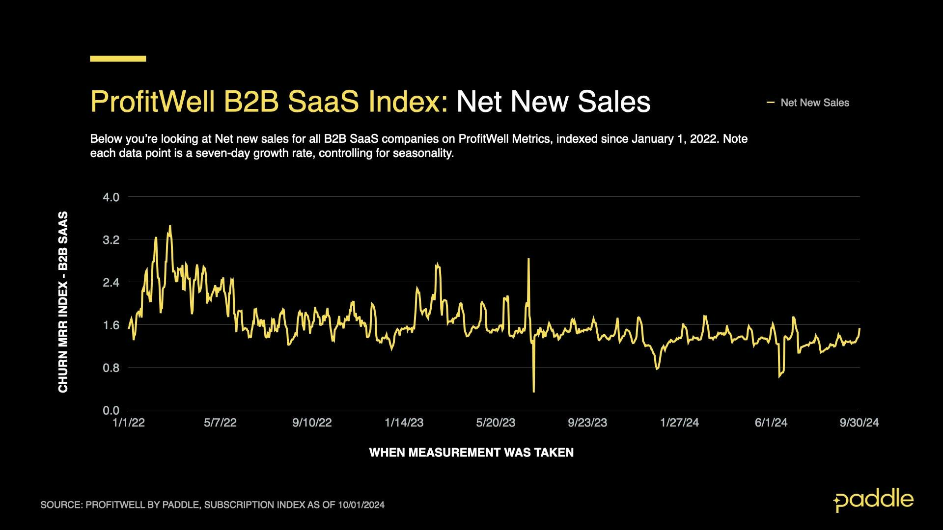 SaaS Index - Sept 2024 - B2B New Sales