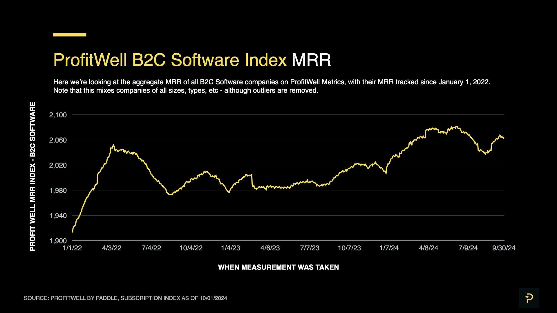 SaaS Index - Sept 2024 - B2C MRR