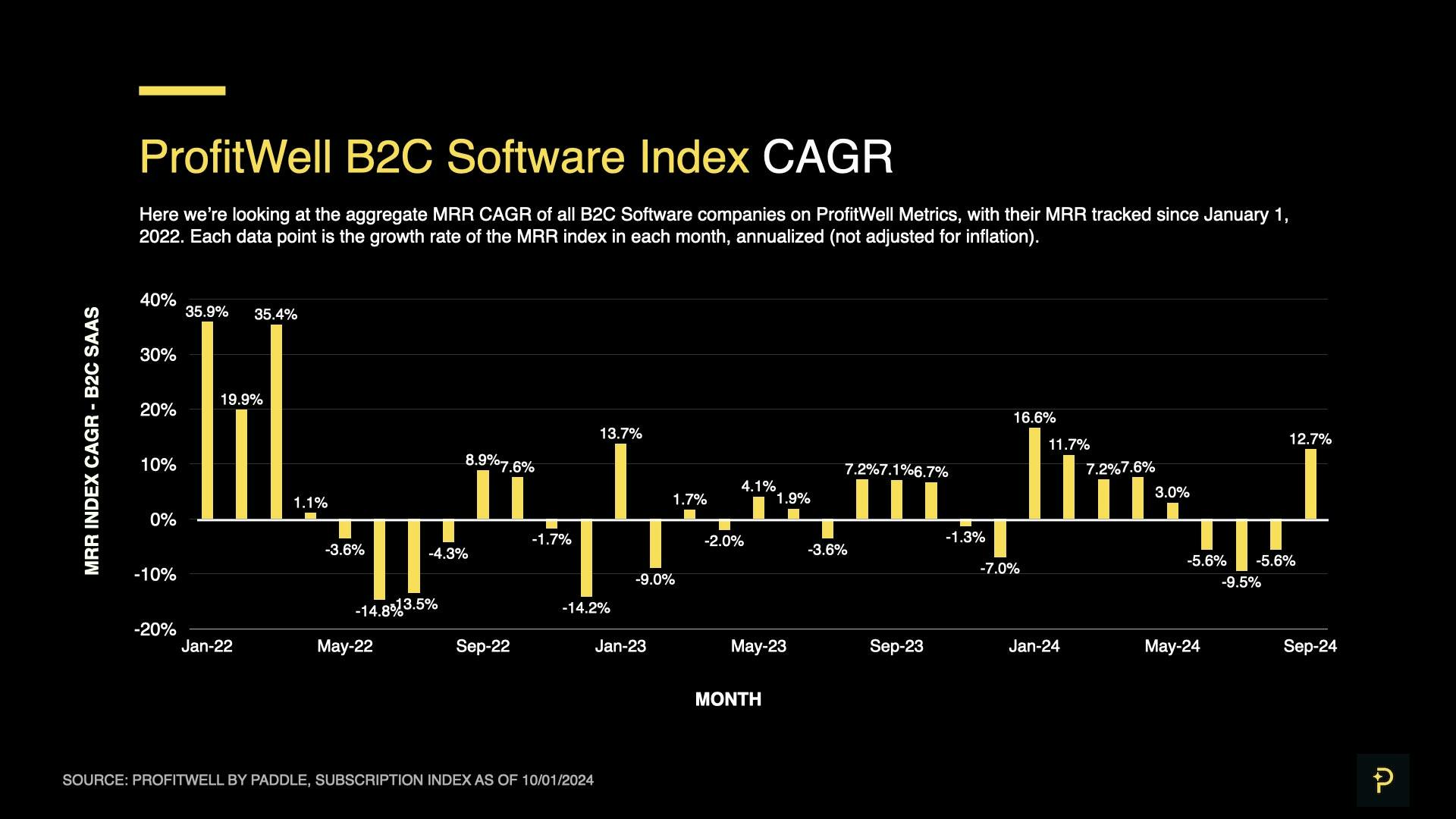 SaaS Index - Sept 2024 - B2C CAGR