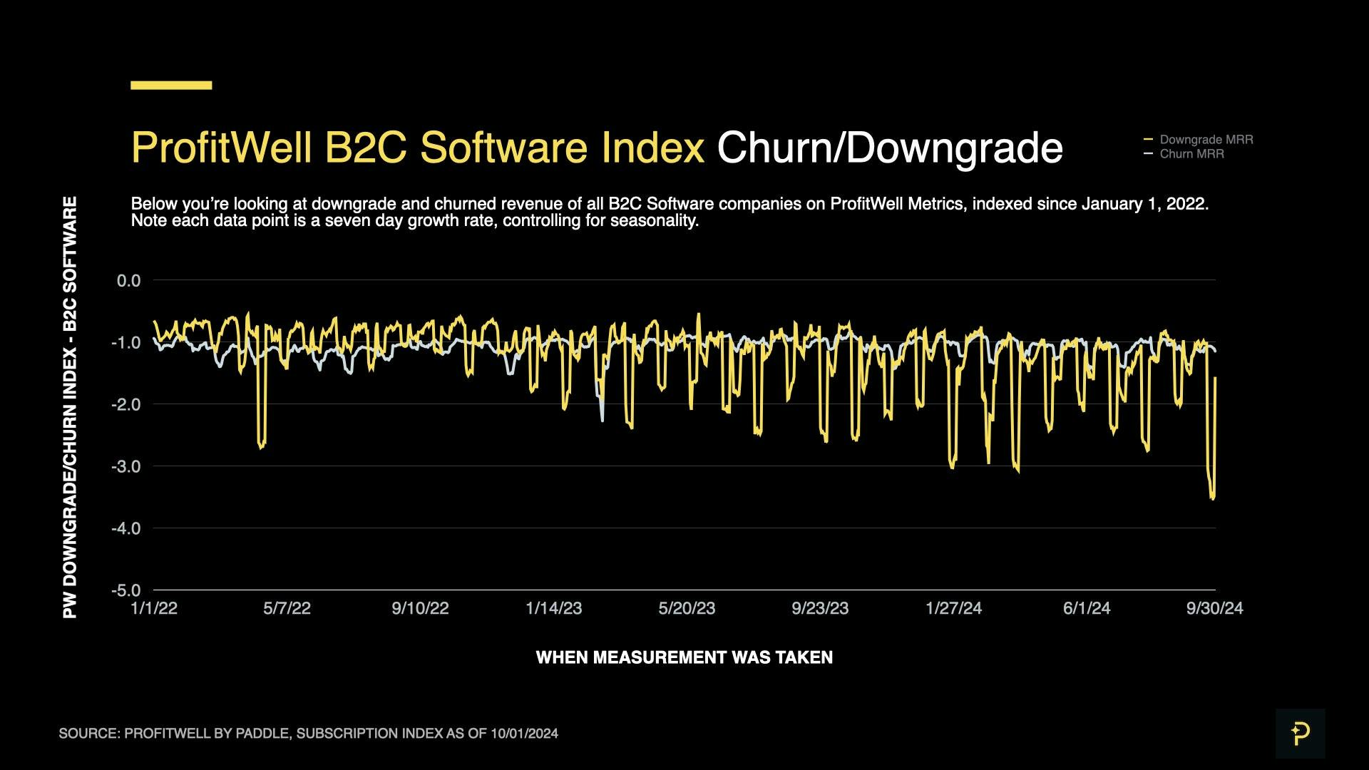 SaaS Index - Sept 2024 - B2C Churn Downgrades