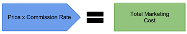 Affiliate Marketing Cost Formula