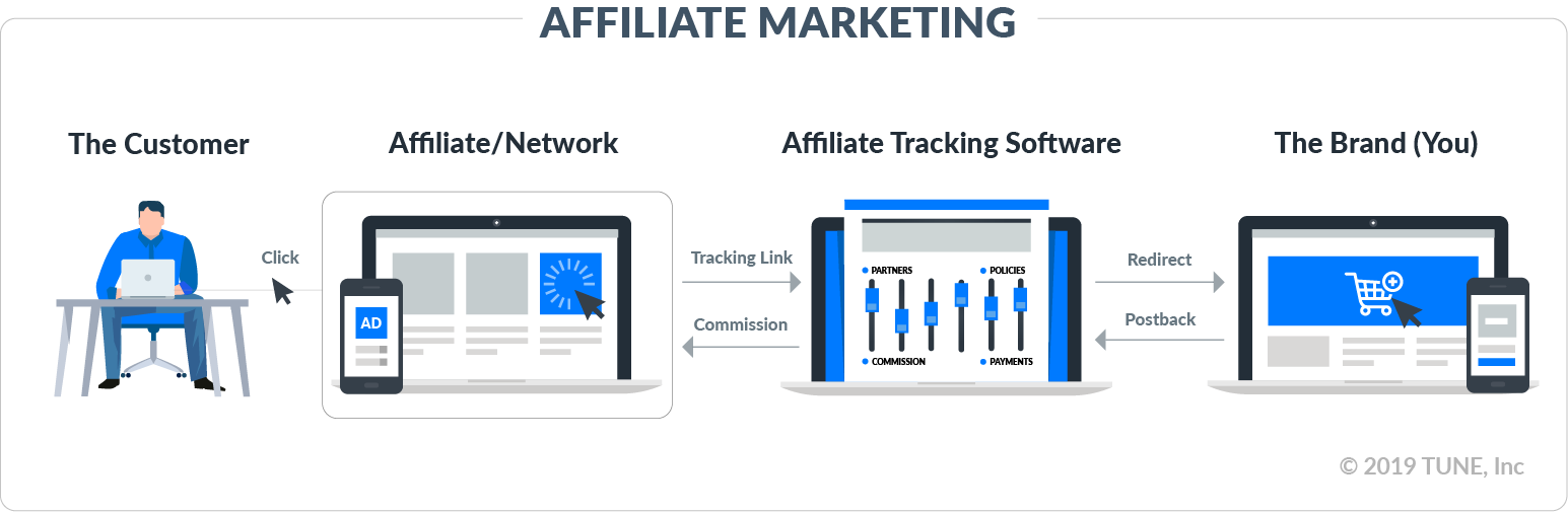 Affiliate Marketing Flow Chart
